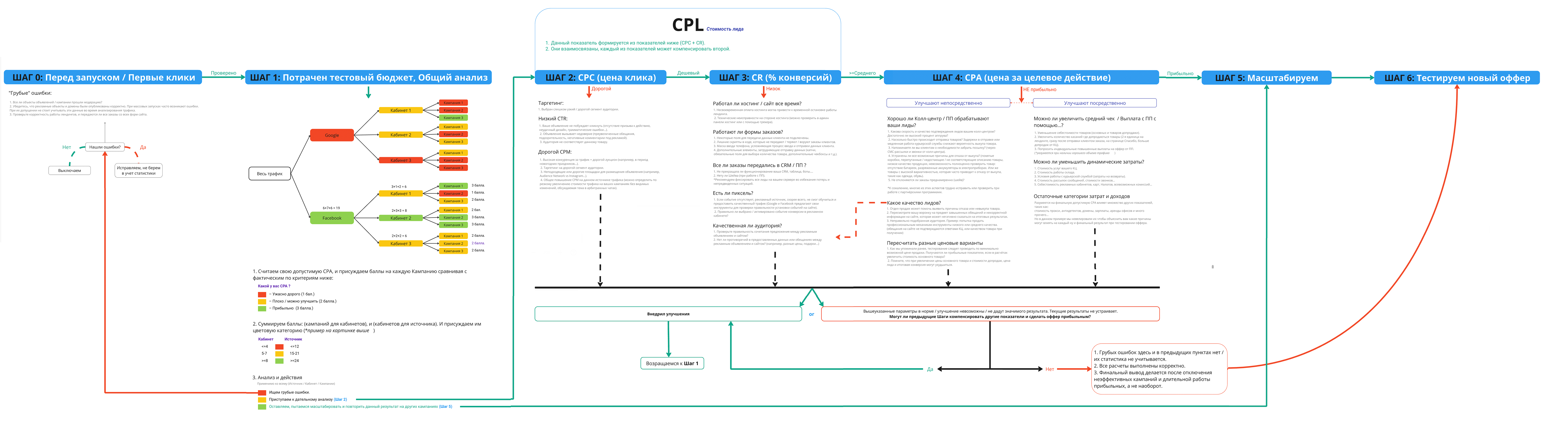 Схема аналізу трафіку: CPL, CPC, CR, CPA і дії на кожному кроці воронки
